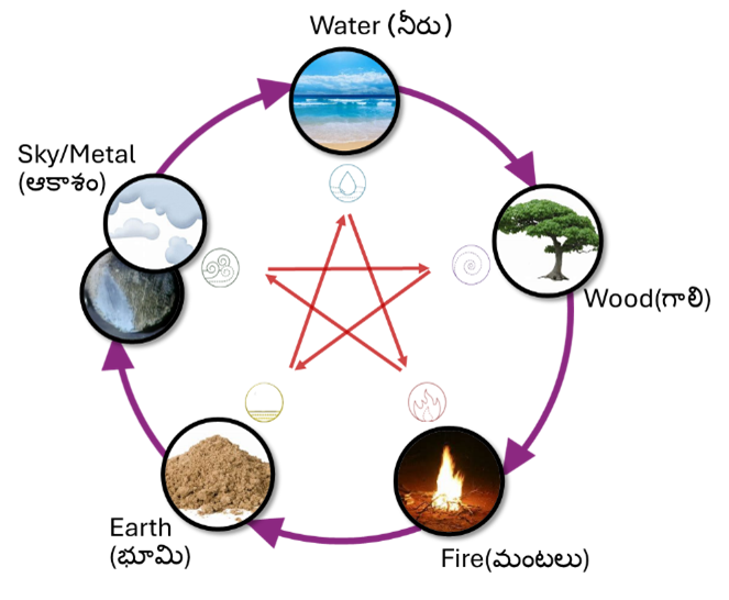 Creation Cycle Image